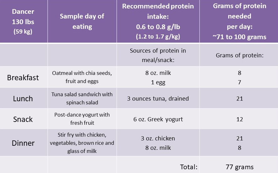 Dance Talk Powering Dance with Protein